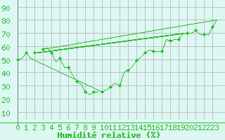 Courbe de l'humidit relative pour Kharkiv