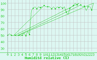 Courbe de l'humidit relative pour Bilbao (Esp)