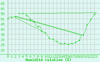 Courbe de l'humidit relative pour Frankfort (All)