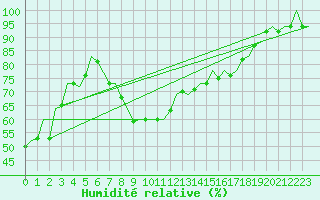 Courbe de l'humidit relative pour Faro / Aeroporto