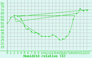 Courbe de l'humidit relative pour Ornskoldsvik Airport