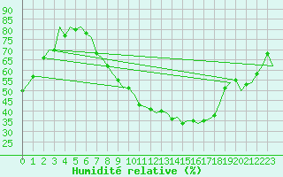 Courbe de l'humidit relative pour Laupheim