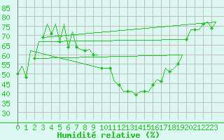 Courbe de l'humidit relative pour Huesca (Esp)