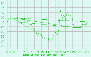 Courbe de l'humidit relative pour Kutaisi Kopitnari Airport