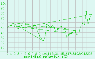 Courbe de l'humidit relative pour Murcia / San Javier
