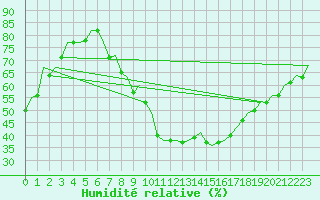 Courbe de l'humidit relative pour Madrid / Barajas (Esp)