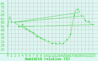 Courbe de l'humidit relative pour Pula Aerodrome