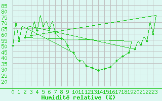 Courbe de l'humidit relative pour Zielona Gora