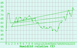 Courbe de l'humidit relative pour Logrono (Esp)