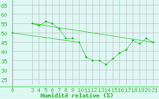 Courbe de l'humidit relative pour Gradiste