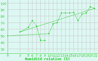 Courbe de l'humidit relative pour Capri