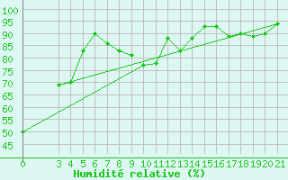 Courbe de l'humidit relative pour Zagreb / Maksimir