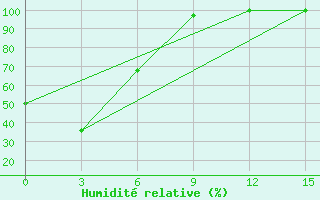 Courbe de l'humidit relative pour Bokhapcha