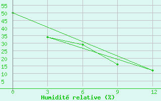 Courbe de l'humidit relative pour Saravan