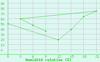 Courbe de l'humidit relative pour Jarensk