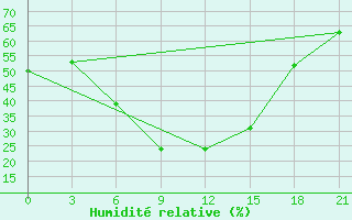 Courbe de l'humidit relative pour Lamia