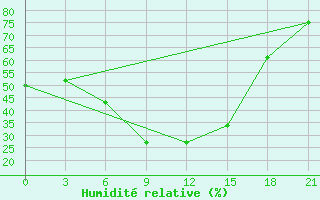 Courbe de l'humidit relative pour Opochka