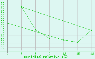 Courbe de l'humidit relative pour Leovo