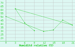 Courbe de l'humidit relative pour Kazanskaja