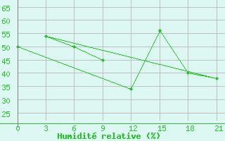 Courbe de l'humidit relative pour Kursk