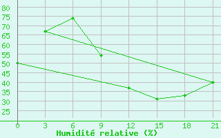 Courbe de l'humidit relative pour Kagul