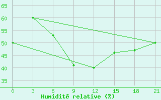 Courbe de l'humidit relative pour Gari