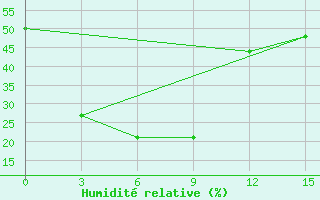 Courbe de l'humidit relative pour Fujin