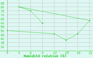 Courbe de l'humidit relative pour Ras Sedr