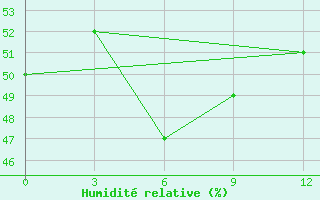 Courbe de l'humidit relative pour Ganyu