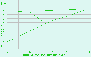 Courbe de l'humidit relative pour Anzobskij