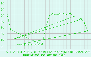 Courbe de l'humidit relative pour Saint-Michel-Mont-Mercure (85)