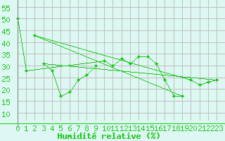 Courbe de l'humidit relative pour Moleson (Sw)