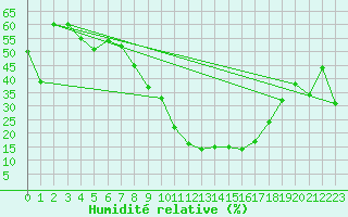 Courbe de l'humidit relative pour Batna