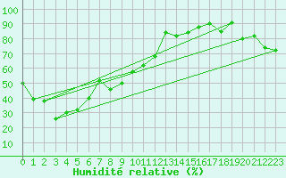 Courbe de l'humidit relative pour Neuchatel (Sw)