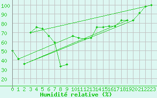 Courbe de l'humidit relative pour Pian Rosa (It)