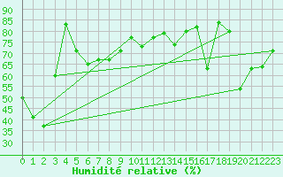 Courbe de l'humidit relative pour Cap Bar (66)