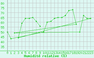 Courbe de l'humidit relative pour Moleson (Sw)