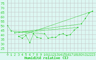 Courbe de l'humidit relative pour Stora Spaansberget