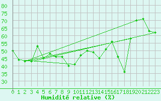 Courbe de l'humidit relative pour Malbosc (07)