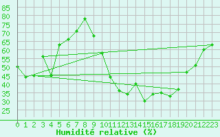 Courbe de l'humidit relative pour Montlimar (26)