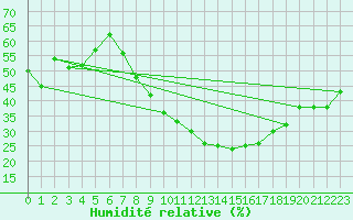 Courbe de l'humidit relative pour Sint Katelijne-waver (Be)