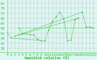 Courbe de l'humidit relative pour Solenzara - Base arienne (2B)