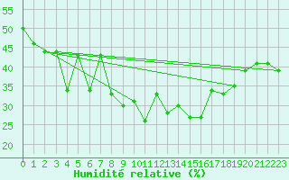 Courbe de l'humidit relative pour La Dle (Sw)