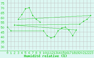 Courbe de l'humidit relative pour Fiscaglia Migliarino (It)