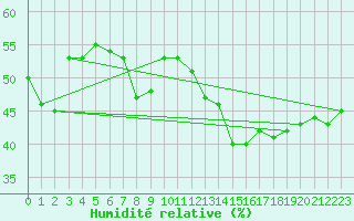 Courbe de l'humidit relative pour Napf (Sw)