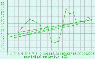 Courbe de l'humidit relative pour Jan