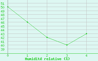 Courbe de l'humidit relative pour Hirado