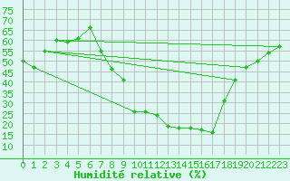 Courbe de l'humidit relative pour Soria (Esp)