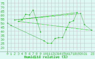 Courbe de l'humidit relative pour Sfax El-Maou
