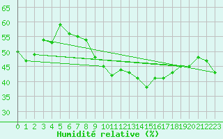 Courbe de l'humidit relative pour Chaumont (Sw)